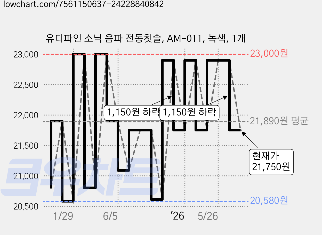 유디파인 소닉 음파 전동칫솔, AM-011, 녹색, 1개 가격 변동 차트, 현재가 21,750원, 관측 최저가 20,580원