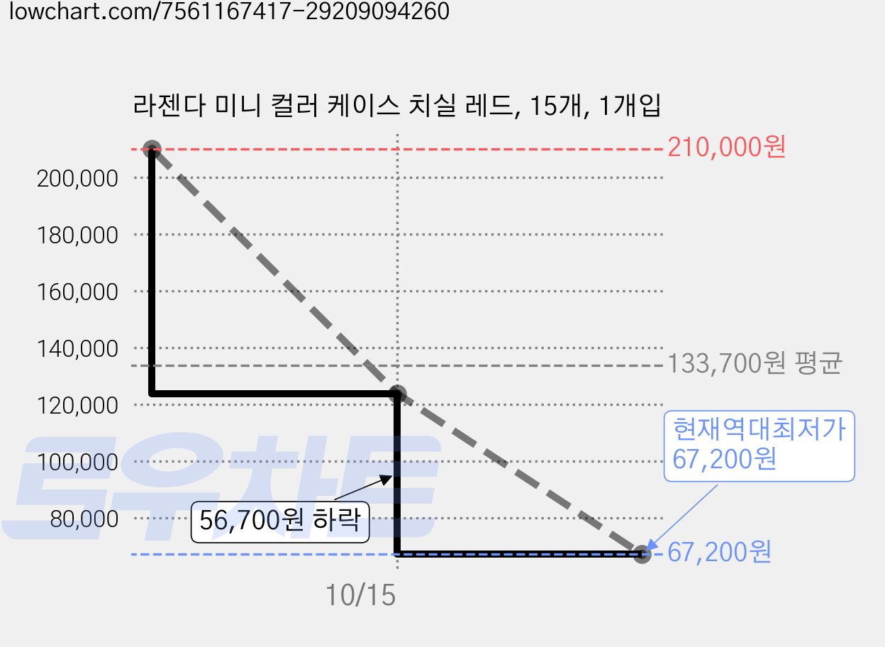 라젠다 미니 컬러 케이스 치실 레드, 15개, 1개입 가격 변동 차트, 현재가 67,200원, 역대최저가