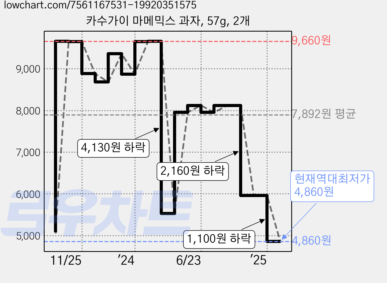 카수가이 마메믹스 과자, 57g, 2개 가격 변동 차트, 현재가 4,860원, 역대최저가