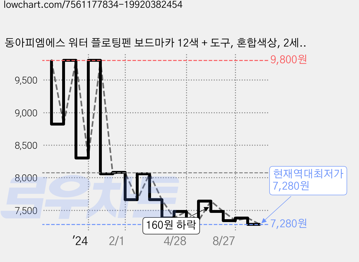 동아피엠에스 워터 플로팅펜 보드마카 12색 + 도구, 혼합색상, 2세트 가격 변동 차트, 현재가 7,280원, 역대최저가