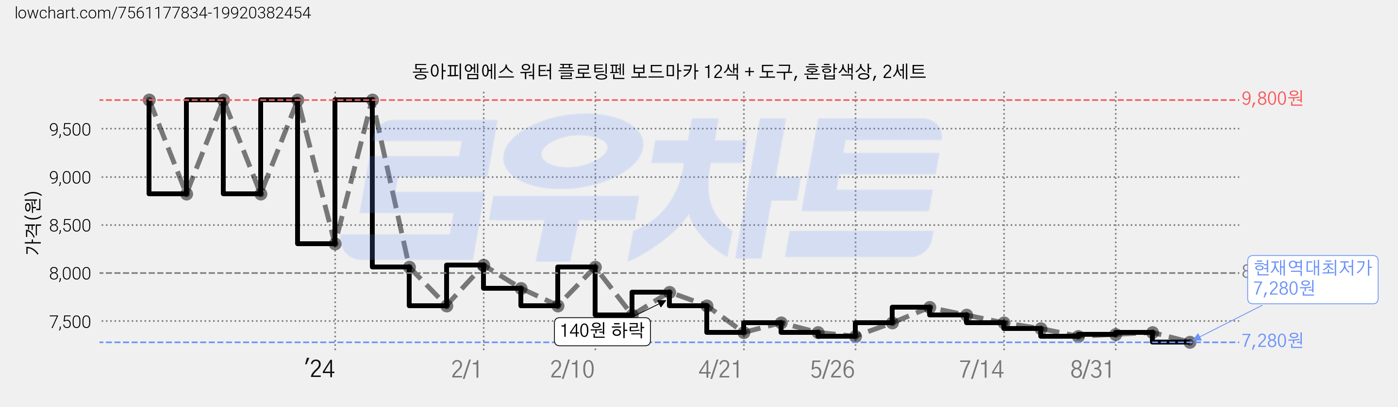 동아피엠에스 워터 플로팅펜 보드마카 12색 + 도구, 혼합색상, 2세트 가격 변동 차트, 현재가 7,280원, 역대최저가