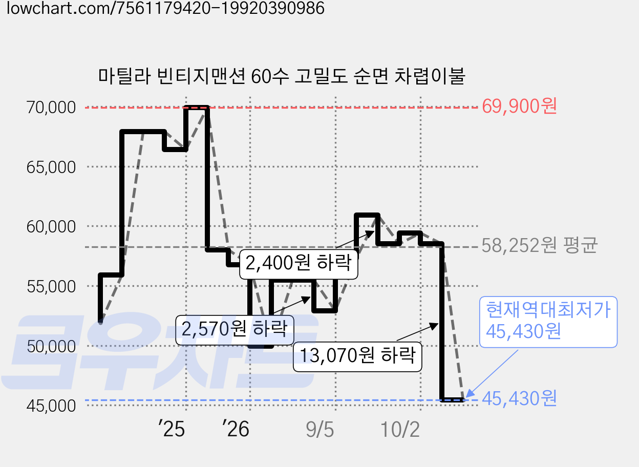 마틸라 빈티지맨션 60수 고밀도 순면 차렵이불 가격 변동 차트, 현재가 45,430원, 역대최저가