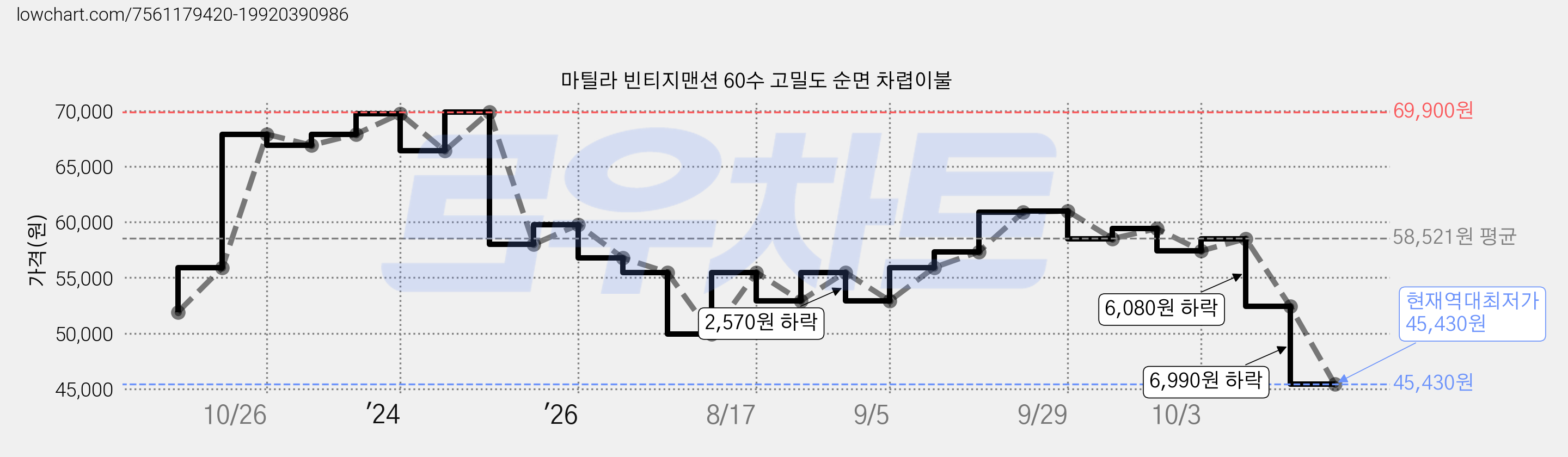 마틸라 빈티지맨션 60수 고밀도 순면 차렵이불 가격 변동 차트, 현재가 45,430원, 역대최저가