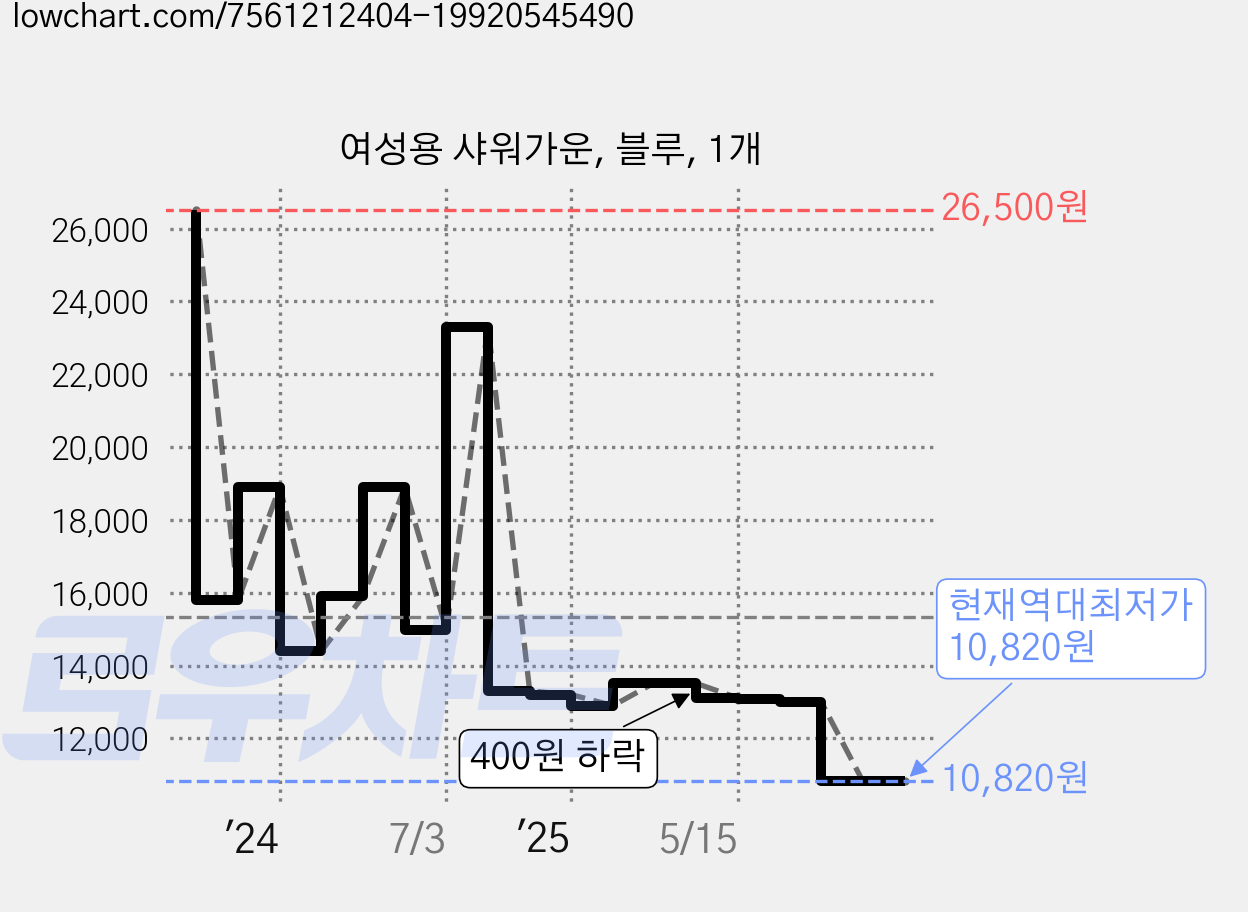 여성용 샤워가운, 블루, 1개 가격 변동 차트, 현재가 10,820원, 역대최저가