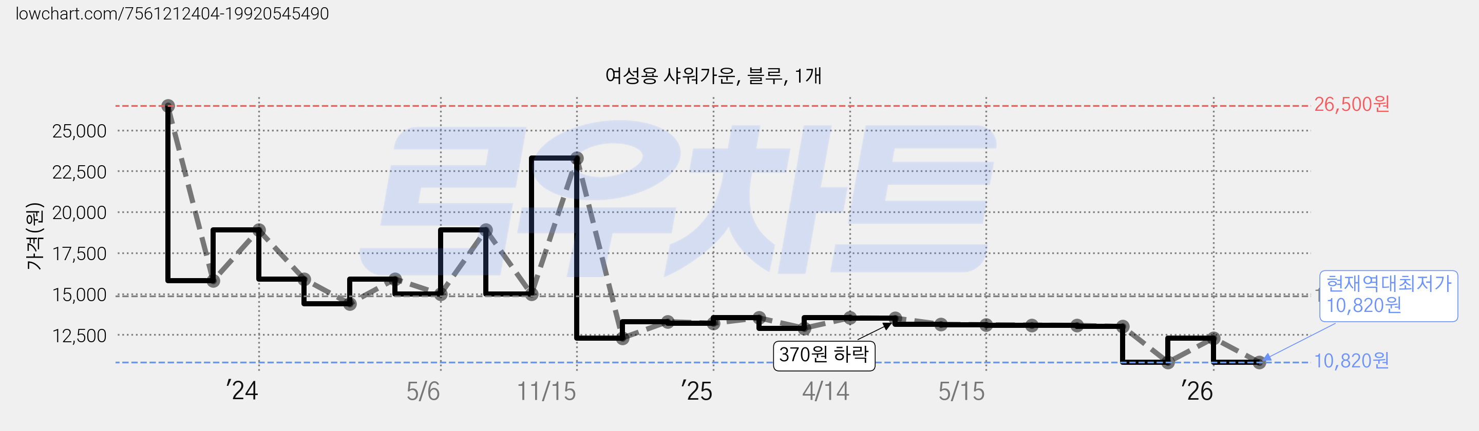 여성용 샤워가운, 블루, 1개 가격 변동 차트, 현재가 10,820원, 역대최저가