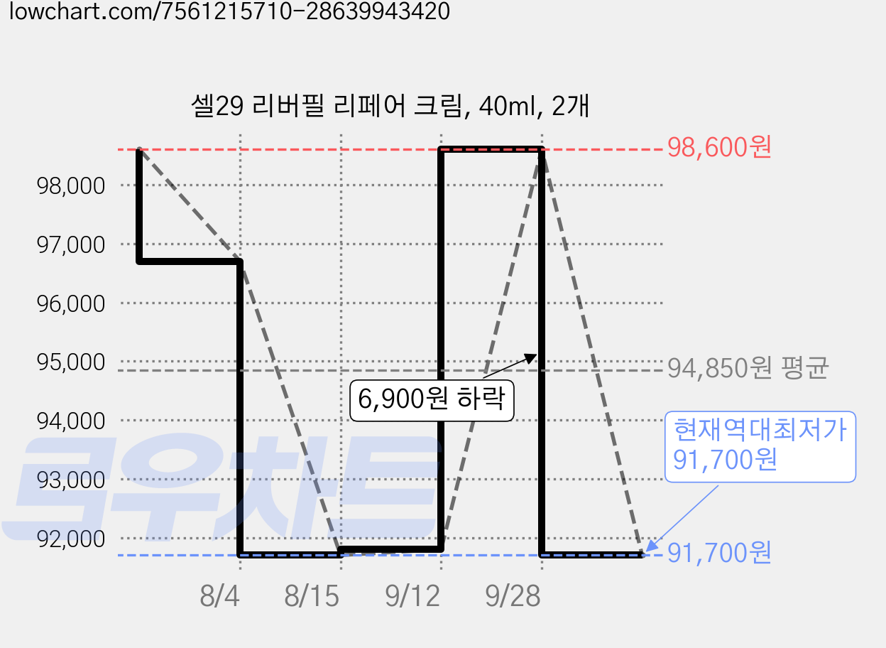 셀29 리버필 리페어 크림, 40ml, 2개 가격 변동 차트, 현재가 91,700원, 역대최저가