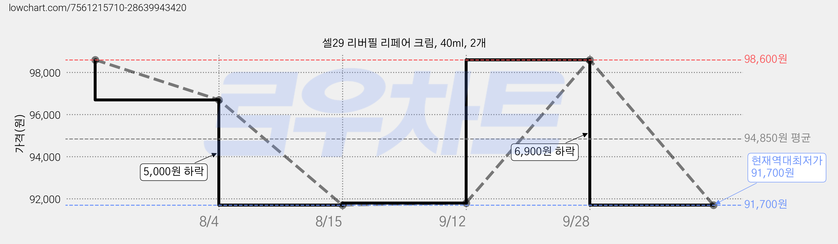 셀29 리버필 리페어 크림, 40ml, 2개 가격 변동 차트, 현재가 91,700원, 역대최저가