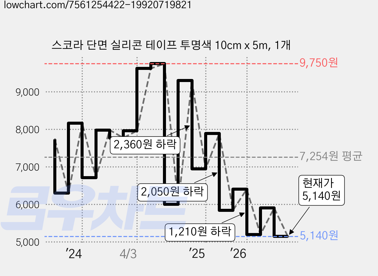 스코라 단면 실리콘 테이프 투명색 10cm x 5m, 1개 가격 변동 차트, 현재가 5,140원, 관측 최저가 5,010원
