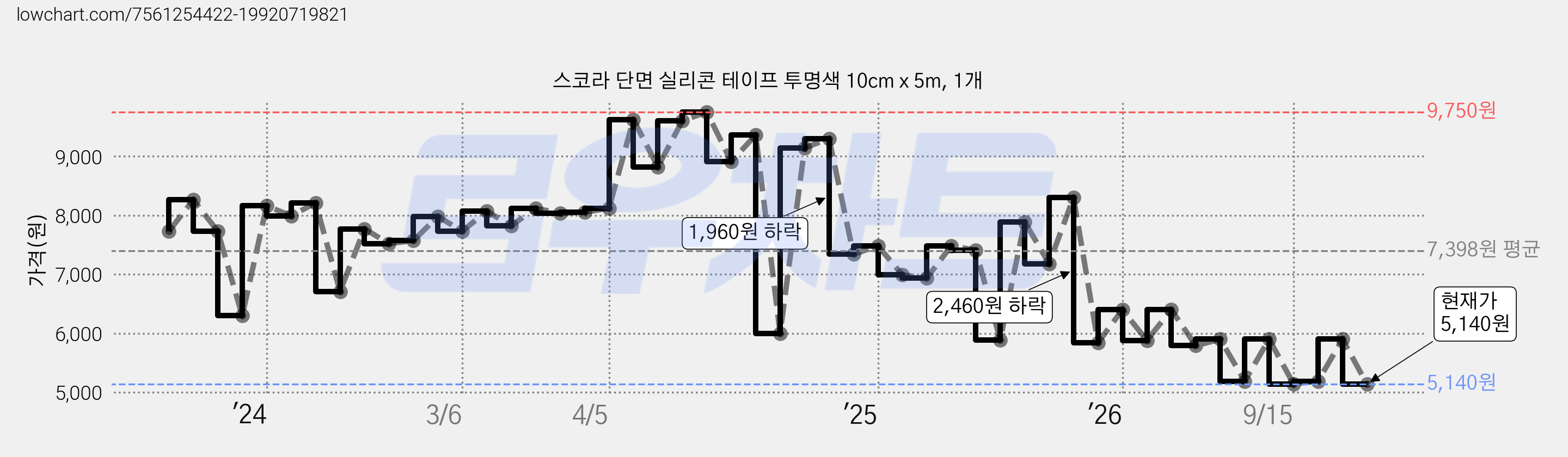 스코라 단면 실리콘 테이프 투명색 10cm x 5m, 1개 가격 변동 차트, 현재가 5,140원, 관측 최저가 5,010원