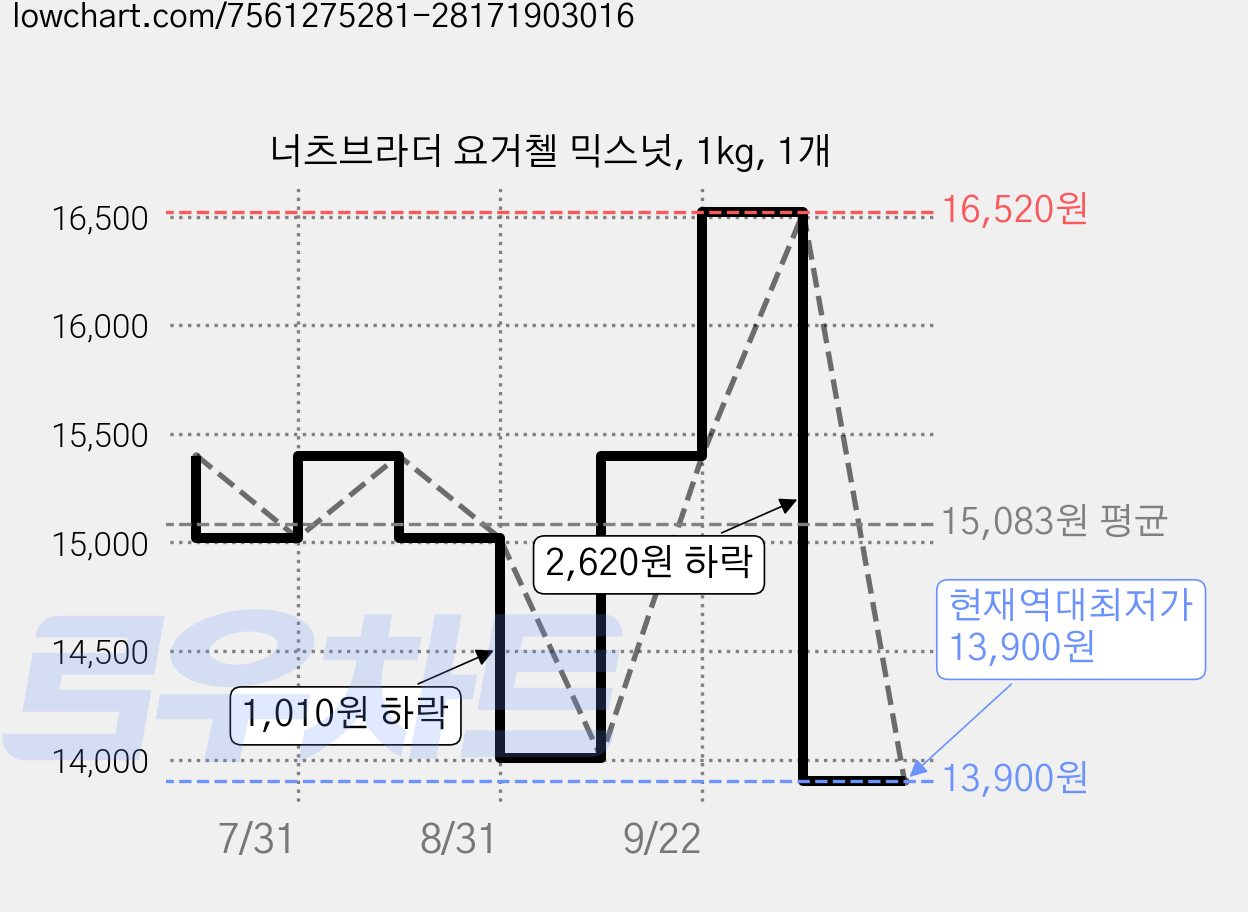 너츠브라더 요거첼 믹스넛, 1kg, 1개 가격 변동 차트, 현재가 13,900원, 역대최저가