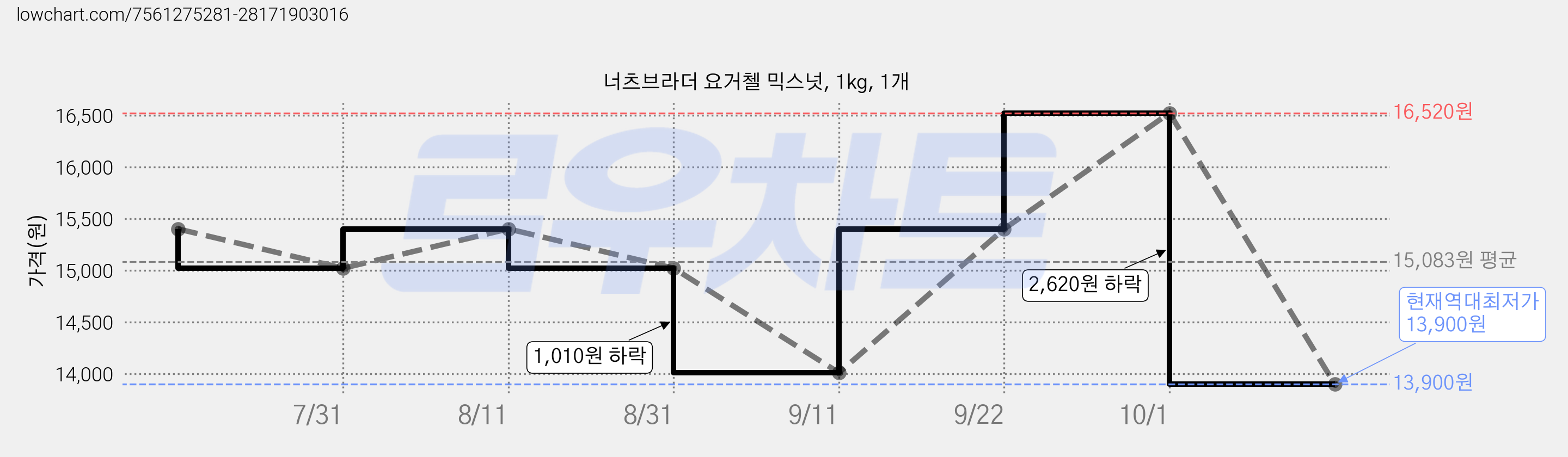 너츠브라더 요거첼 믹스넛, 1kg, 1개 가격 변동 차트, 현재가 13,900원, 역대최저가