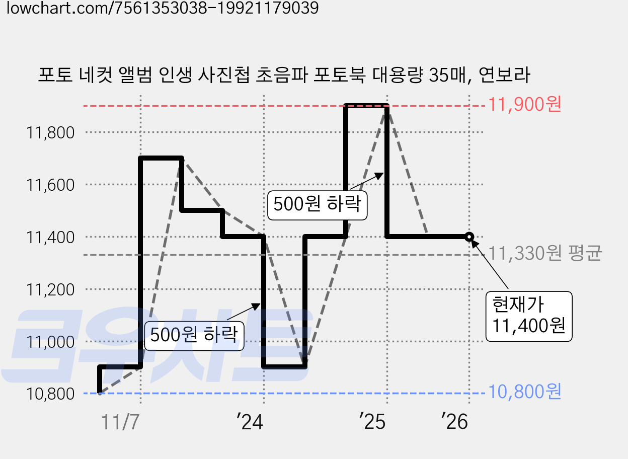 포토 네컷 앨범 인생 사진첩 초음파 포토북 대용량 35매, 연보라 가격 변동 차트, 현재가 11,400원, 관측 최저가 10,800원