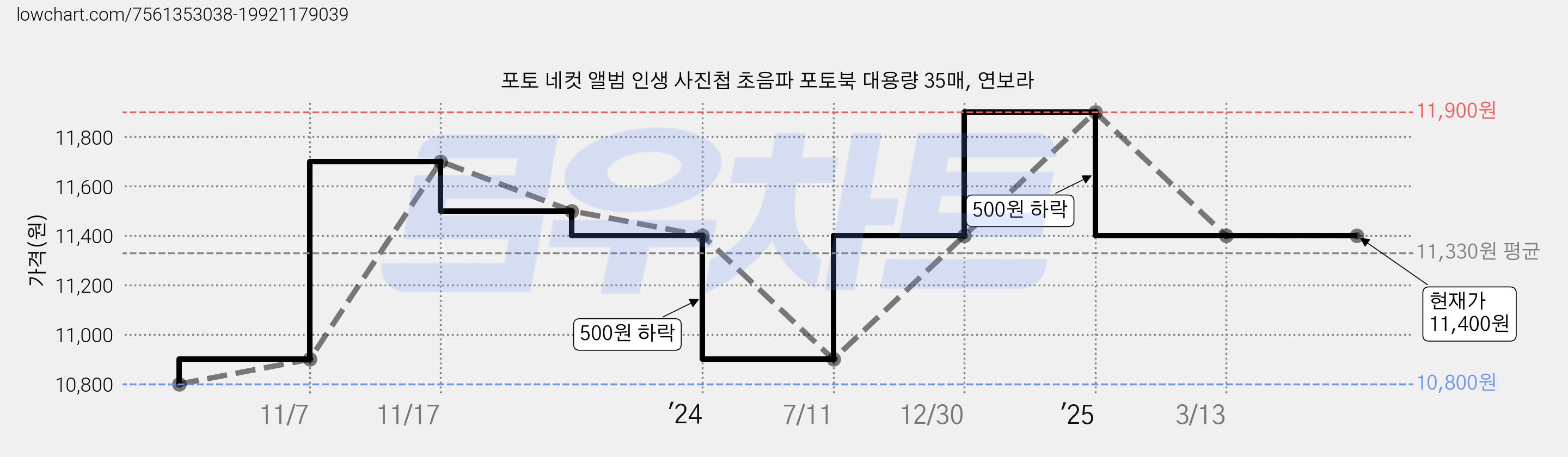 포토 네컷 앨범 인생 사진첩 초음파 포토북 대용량 35매, 연보라 가격 변동 차트, 현재가 11,400원, 관측 최저가 10,800원