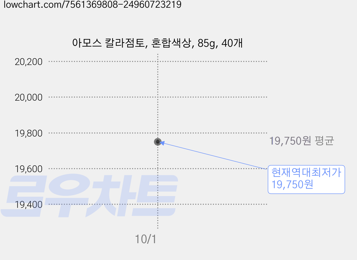 아모스 칼라점토, 혼합색상, 85g, 40개 가격 변동 차트, 현재가 19,750원, 역대최저가