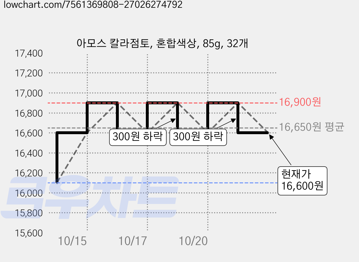 아모스 칼라점토, 혼합색상, 85g, 32개 가격 변동 차트, 현재가 16,600원, 관측 최저가 16,100원