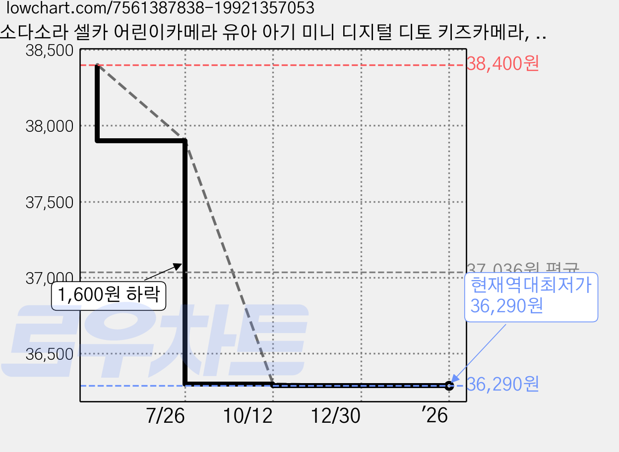 소다소라 셀카 어린이카메라 유아 아기 미니 디지털 디토 키즈카메라, 퍼플 (SD카드 32G 포함)_H7 가격 변동 차트, 현재가 36,290원, 역대최저가