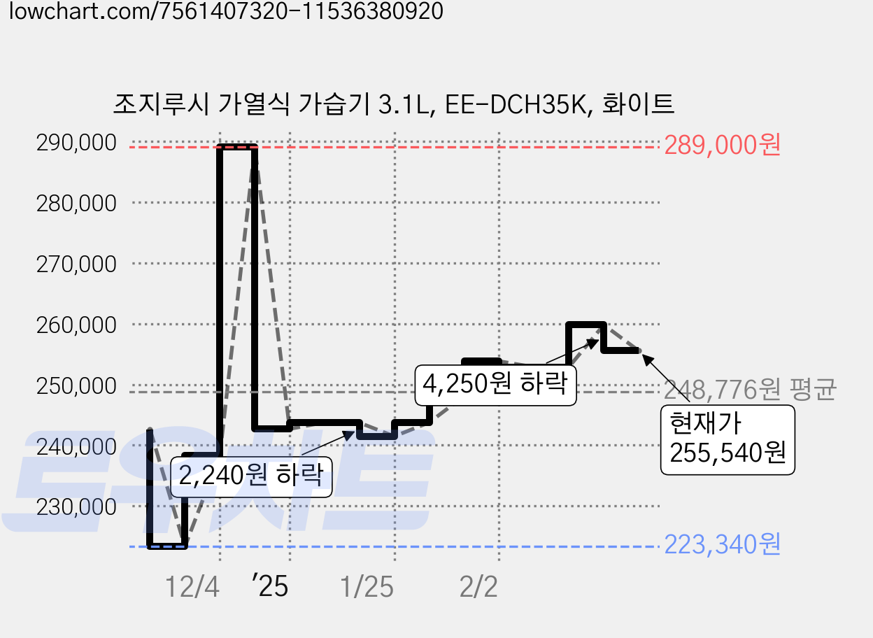 조지루시 가열식 가습기 3.1L, EE-DCH35K, 화이트 가격 변동 차트, 현재가 255,540원, 관측 최저가 223,340원