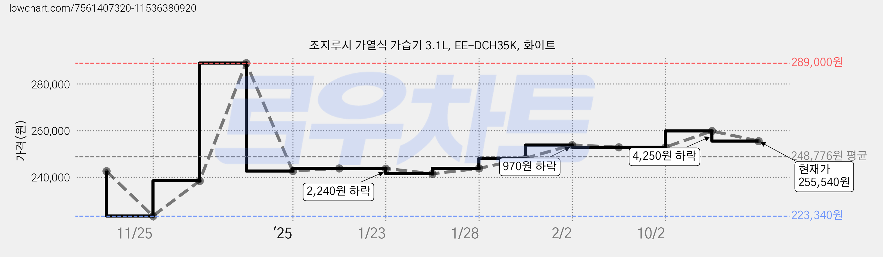 조지루시 가열식 가습기 3.1L, EE-DCH35K, 화이트 가격 변동 차트, 현재가 255,540원, 관측 최저가 223,340원