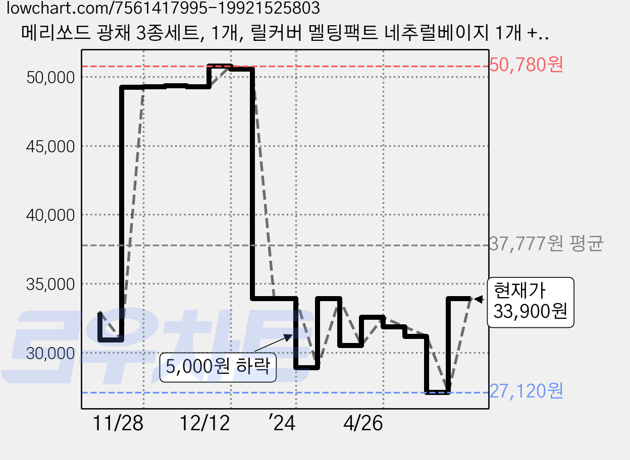 메리쏘드 광채 3종세트, 1개, 릴커버 멜팅팩트 네추럴베이지 1개 + 릴커버 멜팅팩트 리필 1개 + 모공착 스틱 프라이머 1개 + 기프트박스 가격 변동 차트, 현재가 33,900원, 관측 최저가 20,340원