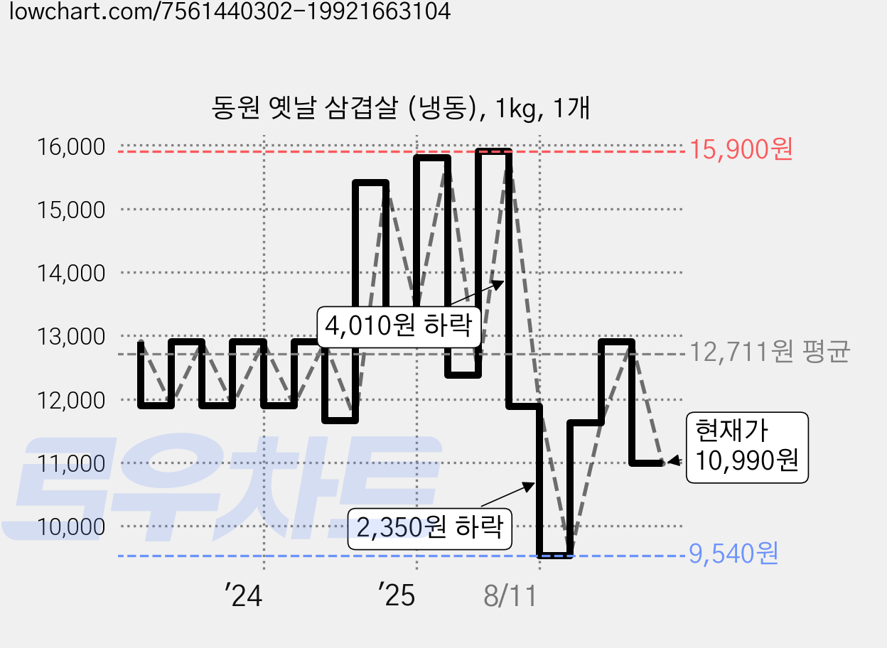 동원 옛날 삼겹살 (냉동), 1kg, 1개 가격 변동 차트, 현재가 10,990원, 관측 최저가 9,540원