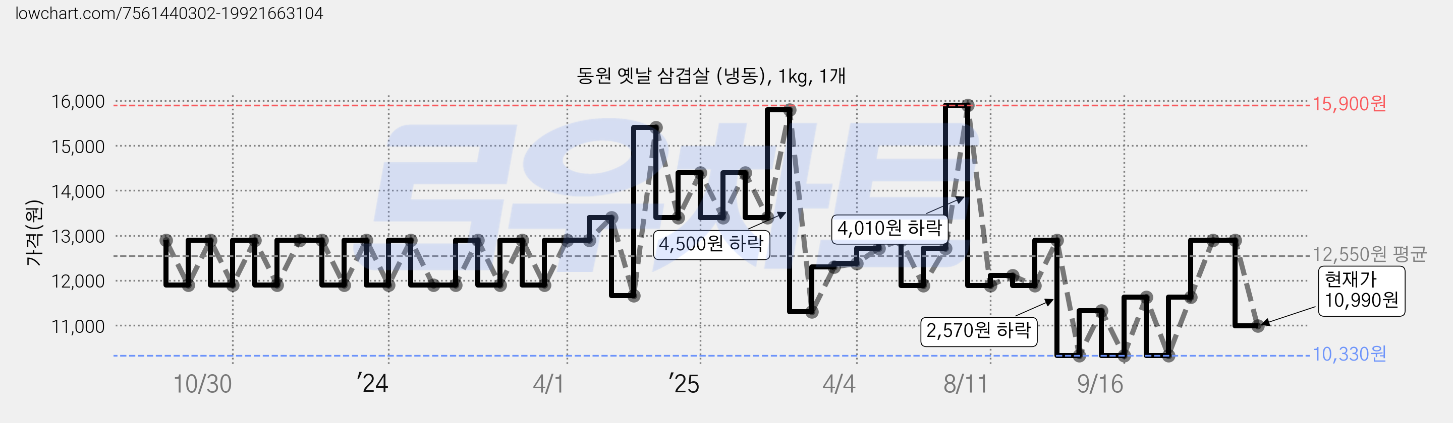 동원 옛날 삼겹살 (냉동), 1kg, 1개 가격 변동 차트, 현재가 10,990원, 관측 최저가 9,540원