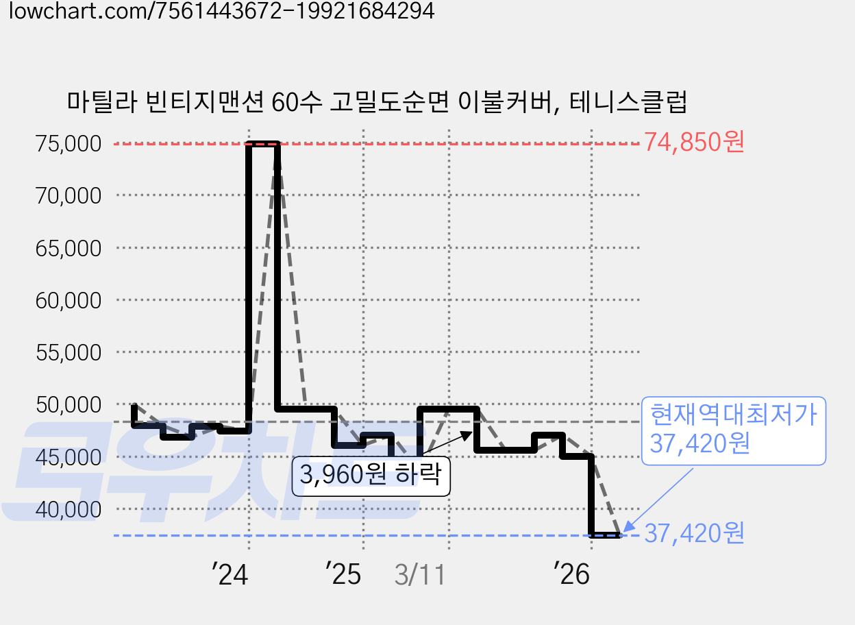 마틸라 빈티지맨션 60수 고밀도순면 이불커버, 테니스클럽 가격 변동 차트, 현재가 38,920원, 역대최저가