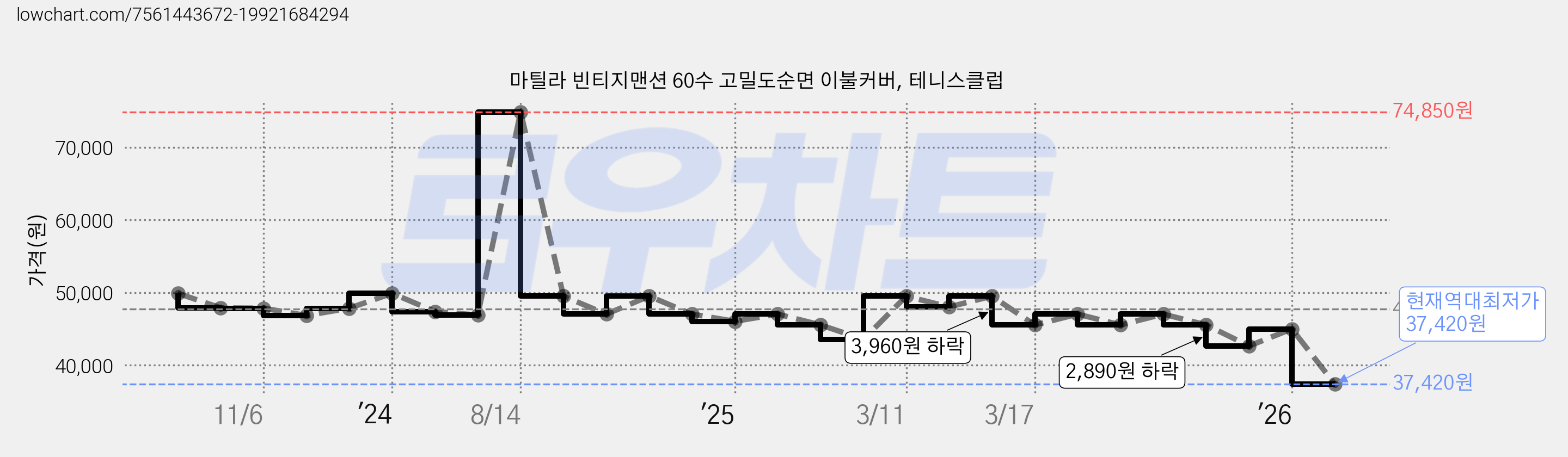 마틸라 빈티지맨션 60수 고밀도순면 이불커버, 테니스클럽 가격 변동 차트, 현재가 38,920원, 역대최저가