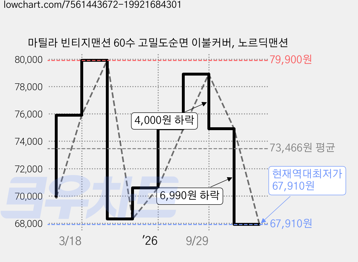 마틸라 빈티지맨션 60수 고밀도순면 이불커버, 노르딕맨션 가격 변동 차트, 현재가 67,910원, 역대최저가