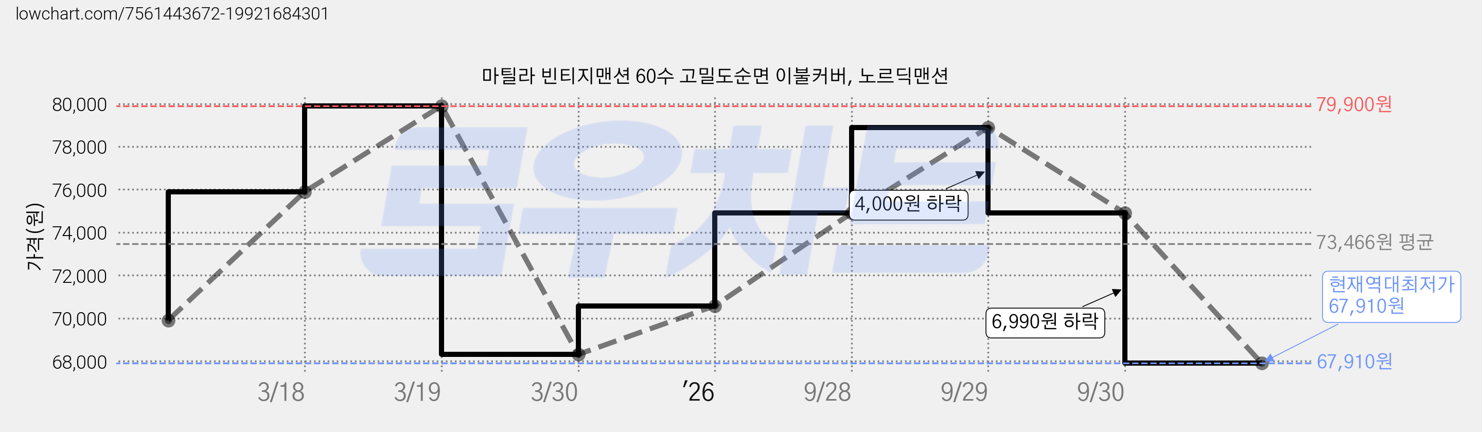 마틸라 빈티지맨션 60수 고밀도순면 이불커버, 노르딕맨션 가격 변동 차트, 현재가 67,910원, 역대최저가