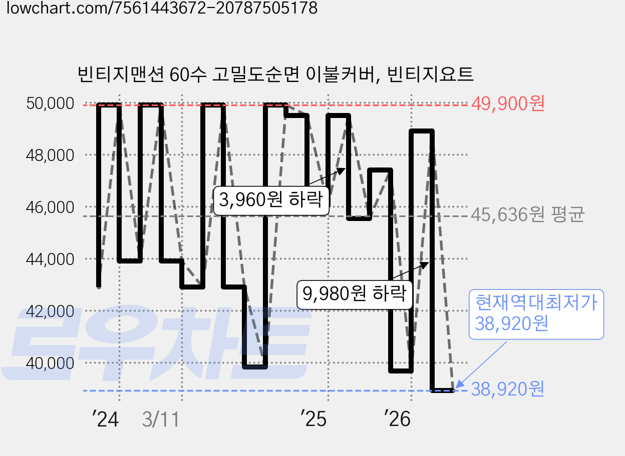 빈티지맨션 60수 고밀도순면 이불커버, 빈티지요트 가격 변동 차트, 현재가 38,920원, 역대최저가