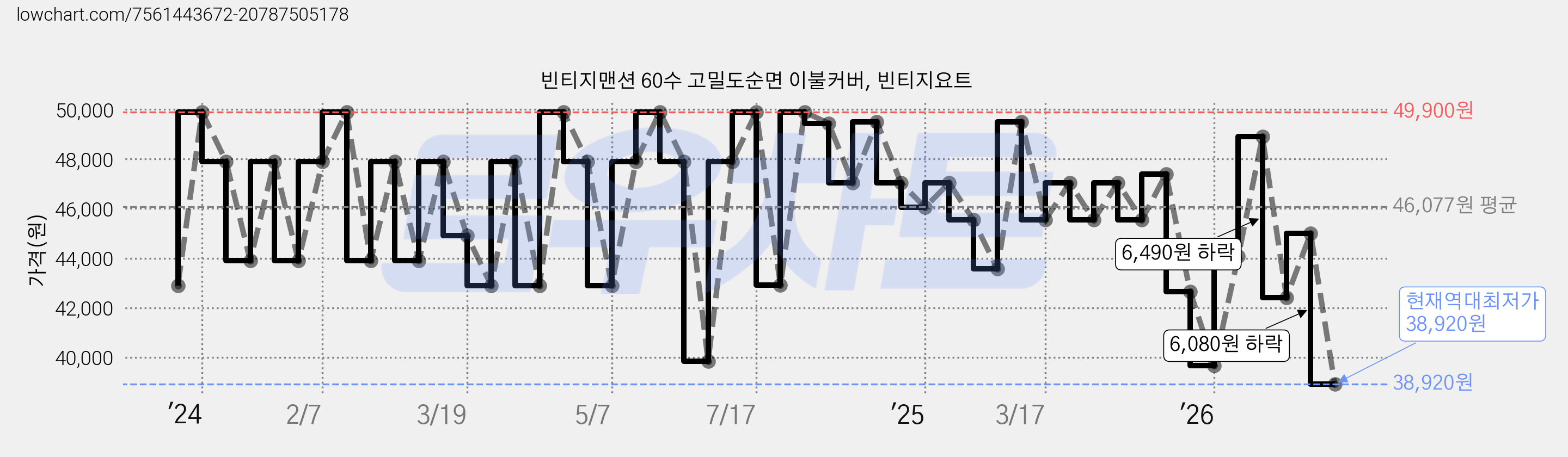 빈티지맨션 60수 고밀도순면 이불커버, 빈티지요트 가격 변동 차트, 현재가 38,920원, 역대최저가