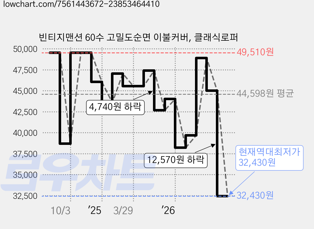 빈티지맨션 60수 고밀도순면 이불커버, 클래식로퍼 가격 변동 차트, 현재가 32,430원, 역대최저가