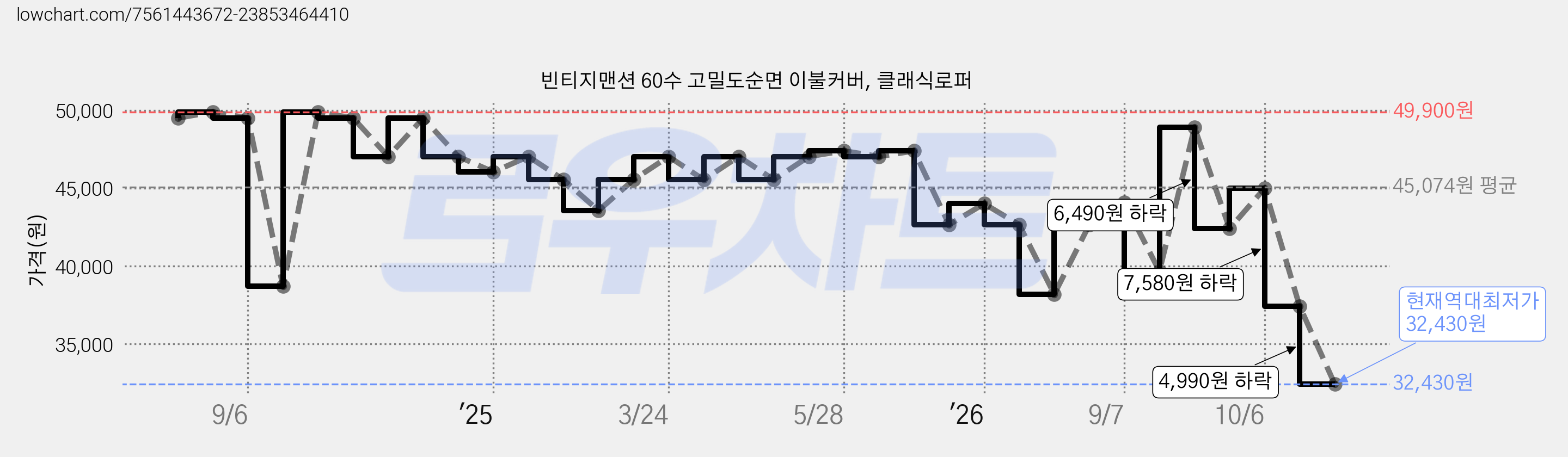 빈티지맨션 60수 고밀도순면 이불커버, 클래식로퍼 가격 변동 차트, 현재가 32,430원, 역대최저가