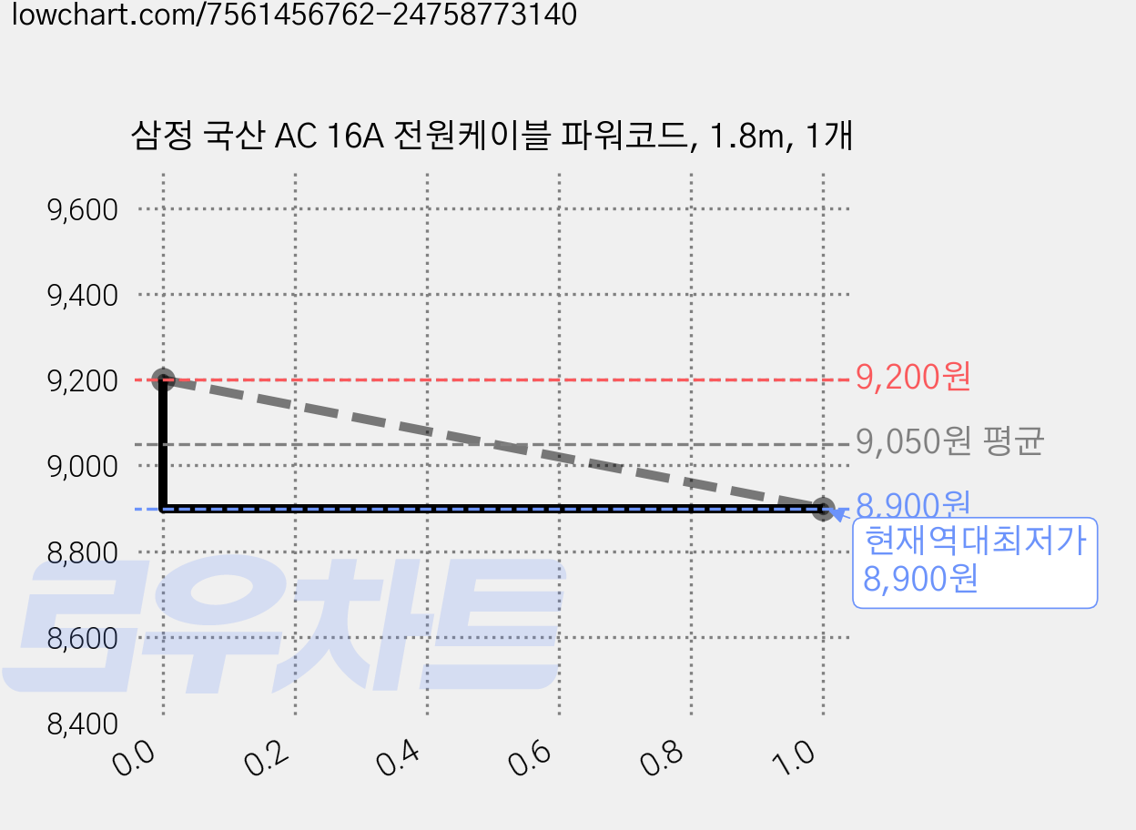 삼정 국산 AC 16A 전원케이블 파워코드, 1.8m, 1개 가격 변동 차트, 현재가 8,900원, 역대최저가