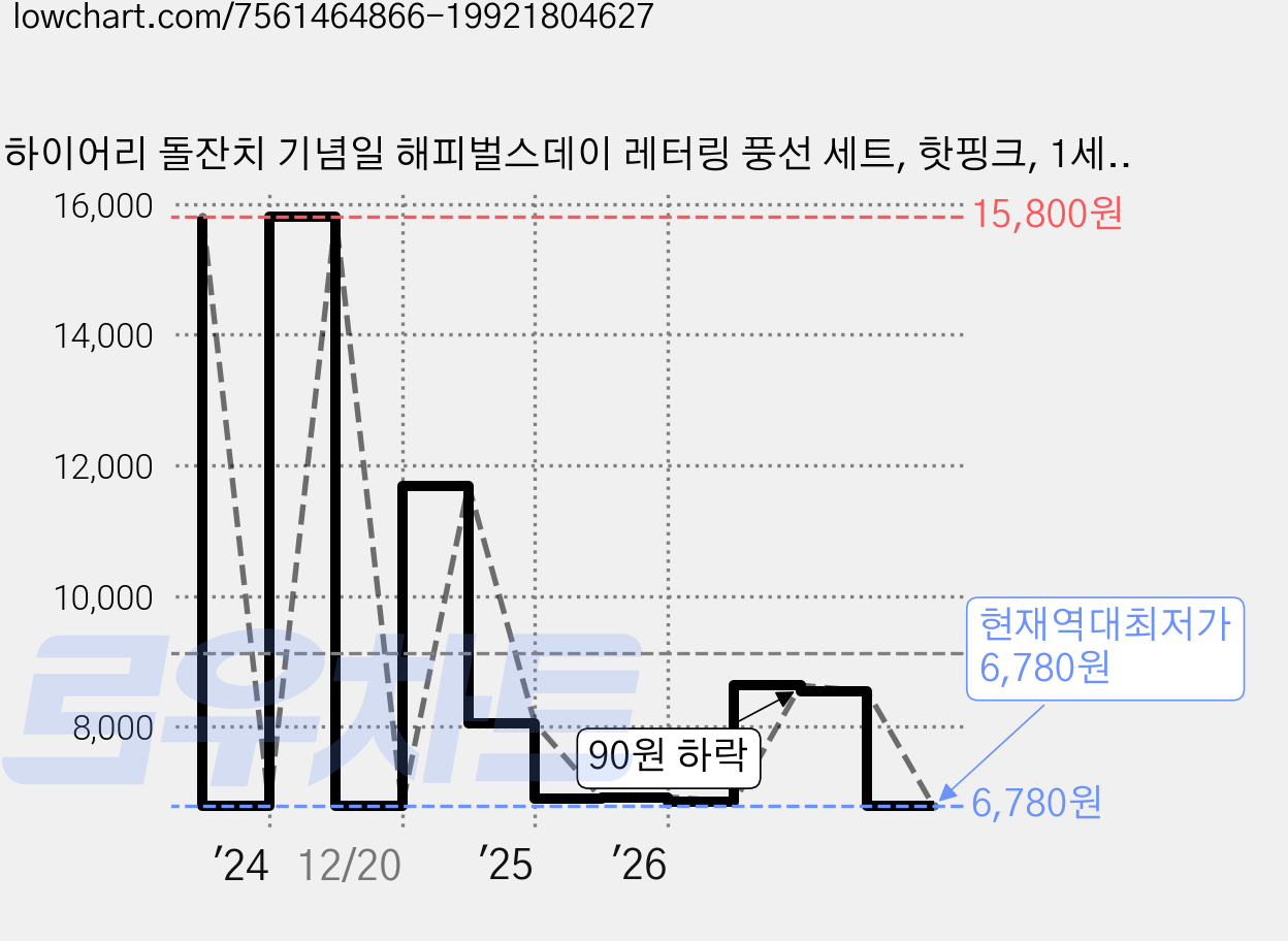 하이어리 돌잔치 기념일 해피벌스데이 레터링 풍선 세트, 핫핑크, 1세트 가격 변동 차트, 현재가 6,780원, 역대최저가