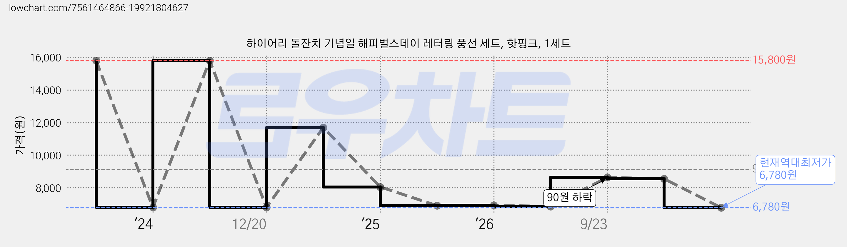 하이어리 돌잔치 기념일 해피벌스데이 레터링 풍선 세트, 핫핑크, 1세트 가격 변동 차트, 현재가 6,780원, 역대최저가