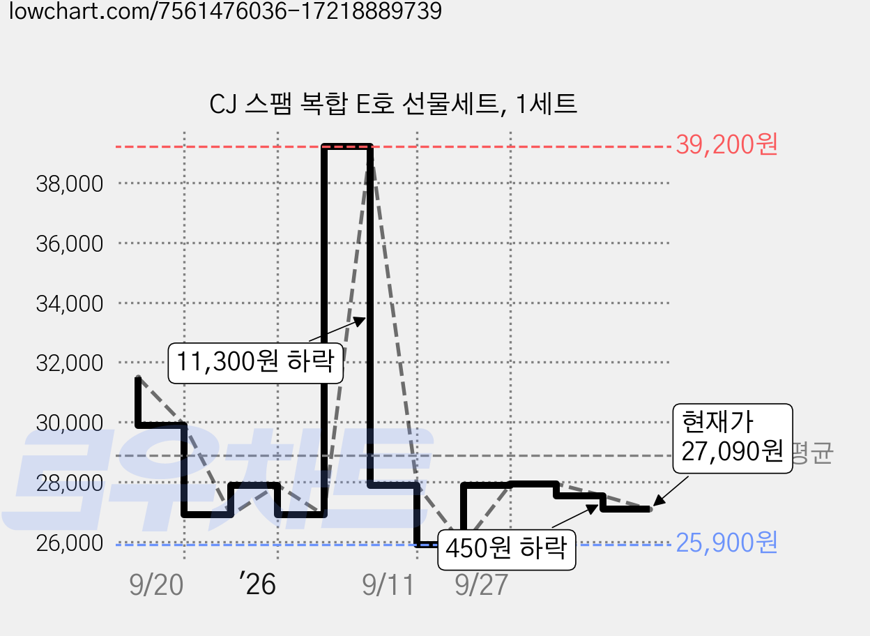 CJ 스팸 복합 E호 선물세트, 1세트 가격 변동 차트, 현재가 27,090원, 관측 최저가 25,900원