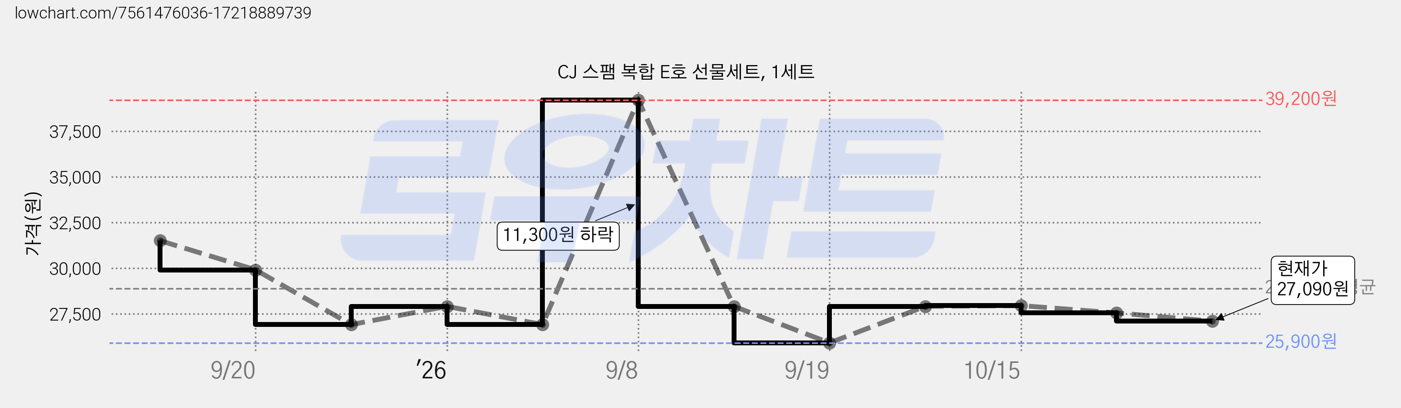 CJ 스팸 복합 E호 선물세트, 1세트 가격 변동 차트, 현재가 27,090원, 관측 최저가 25,900원