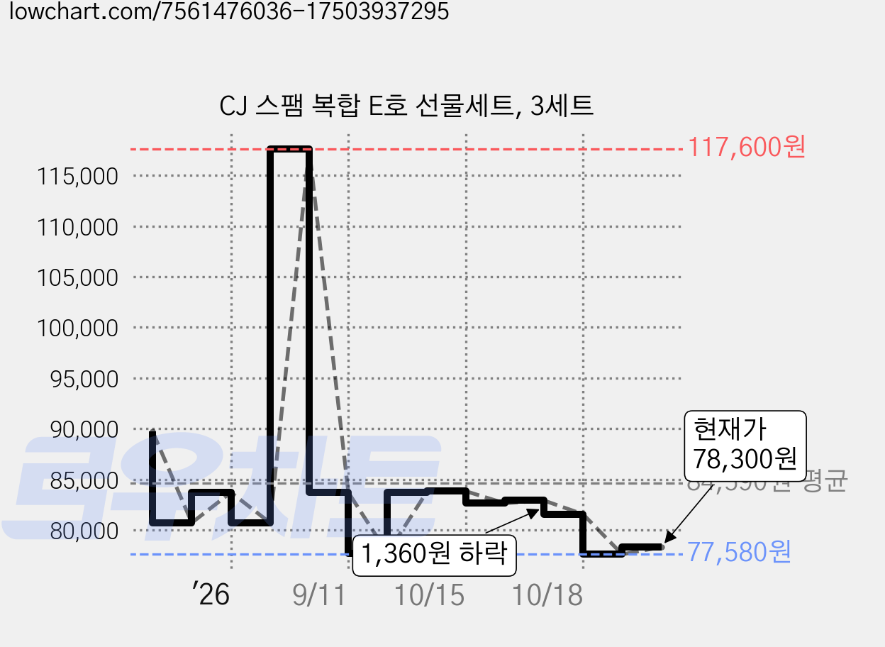 CJ 스팸 복합 E호 선물세트, 3세트 가격 변동 차트, 현재가 78,300원, 관측 최저가 77,580원