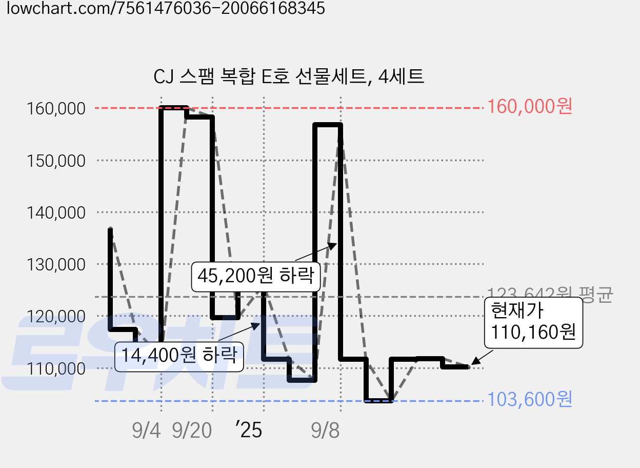 CJ 스팸 복합 E호 선물세트, 4세트 가격 변동 차트, 현재가 110,160원, 관측 최저가 103,600원