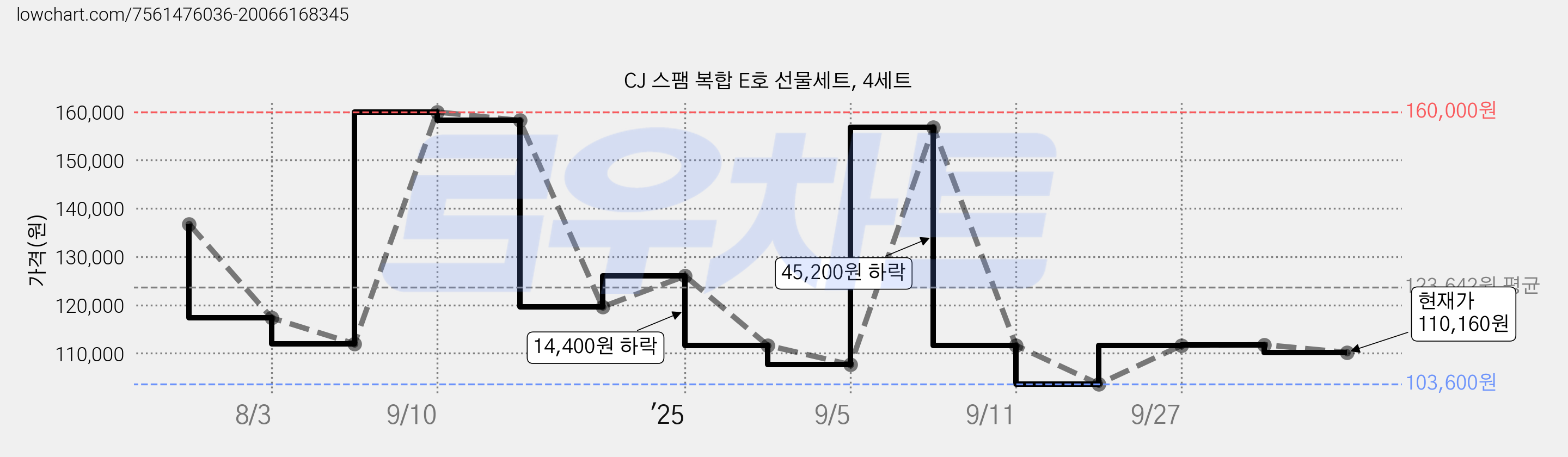 CJ 스팸 복합 E호 선물세트, 4세트 가격 변동 차트, 현재가 110,160원, 관측 최저가 103,600원
