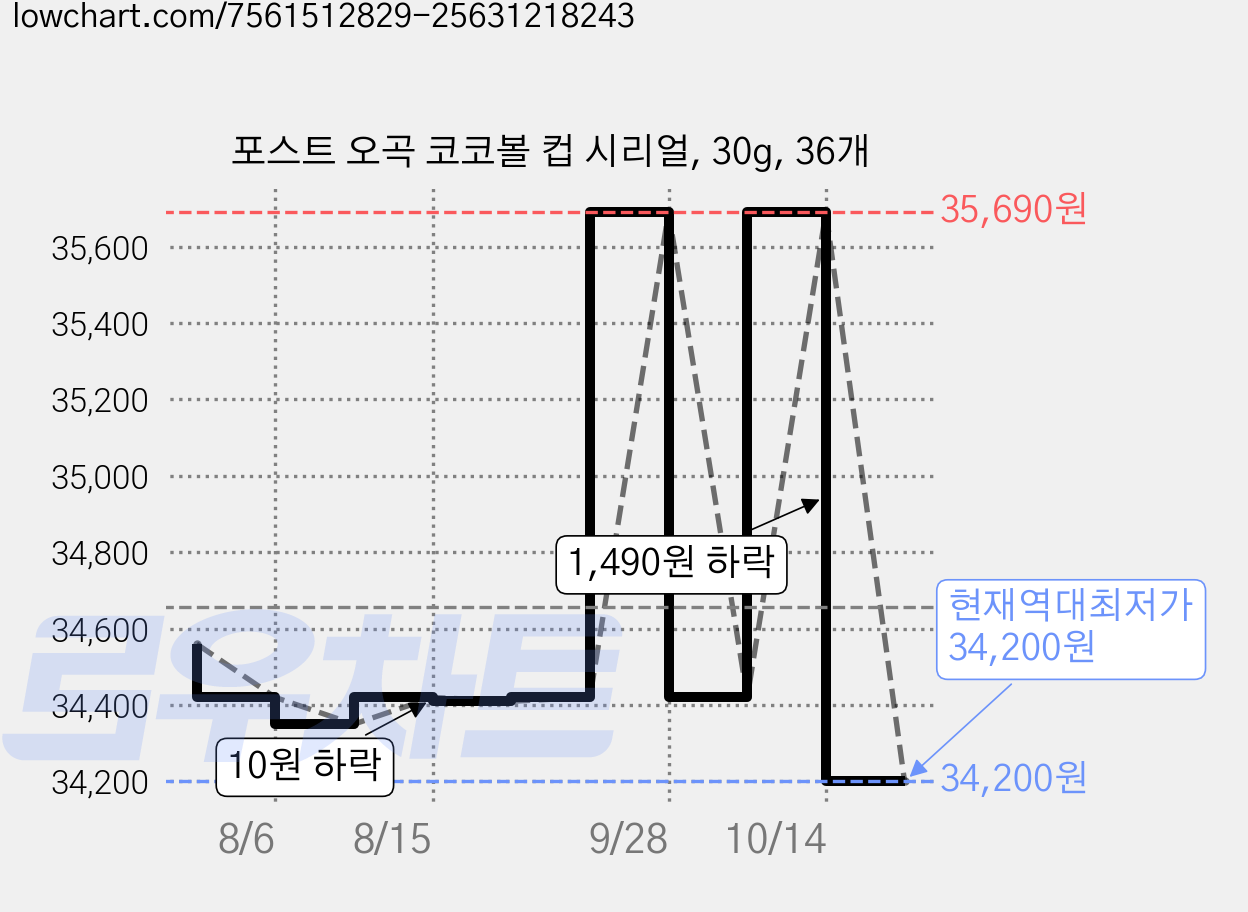 포스트 오곡 코코볼 컵 시리얼, 30g, 36개 가격 변동 차트, 현재가 34,200원, 역대최저가
