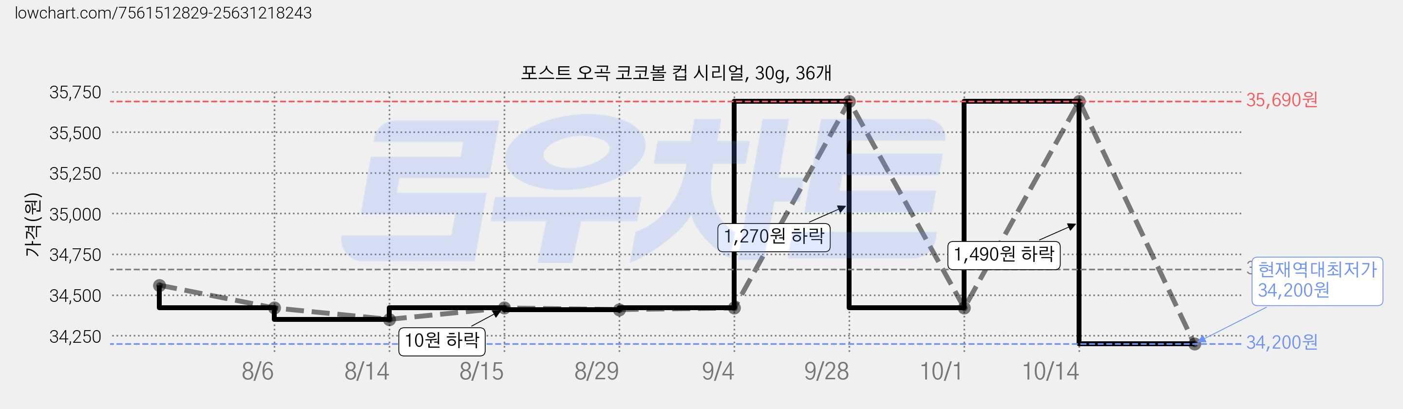 포스트 오곡 코코볼 컵 시리얼, 30g, 36개 가격 변동 차트, 현재가 34,200원, 역대최저가