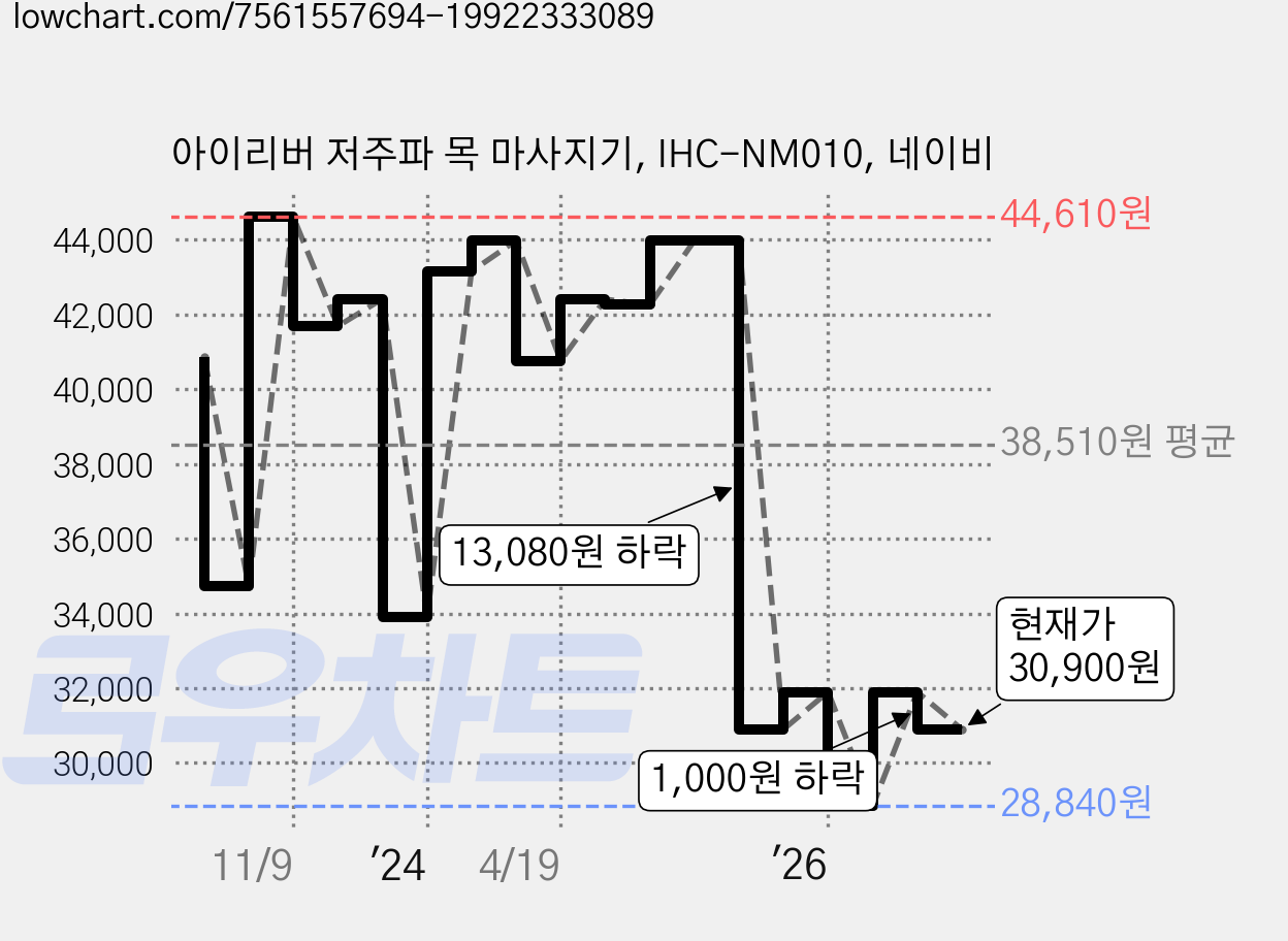 아이리버 저주파 목 마사지기, IHC-NM010, 네이비 가격 변동 차트, 현재가 30,900원, 관측 최저가 28,710원
