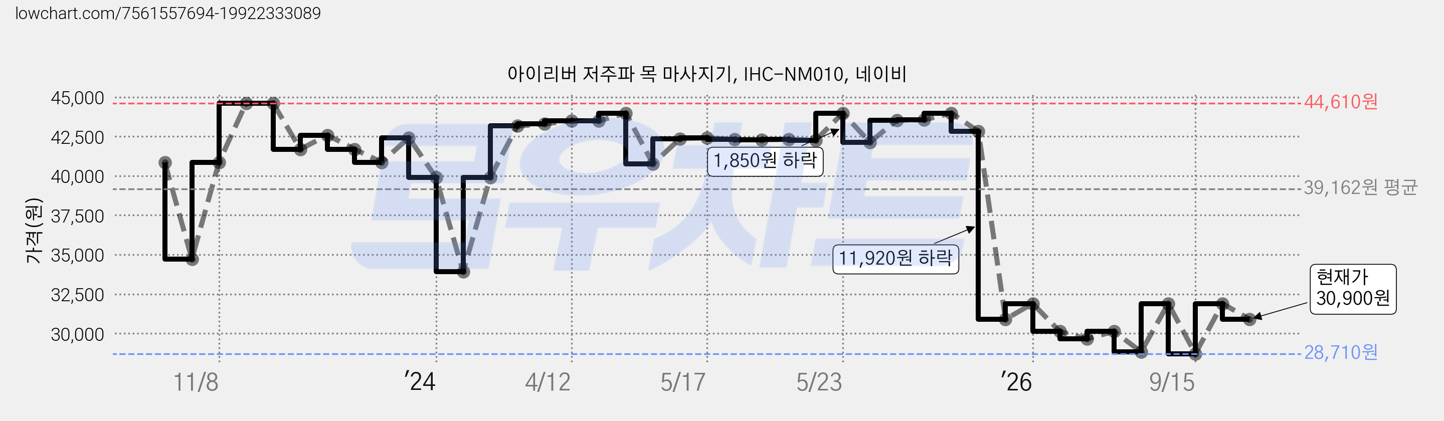 아이리버 저주파 목 마사지기, IHC-NM010, 네이비 가격 변동 차트, 현재가 30,900원, 관측 최저가 28,710원