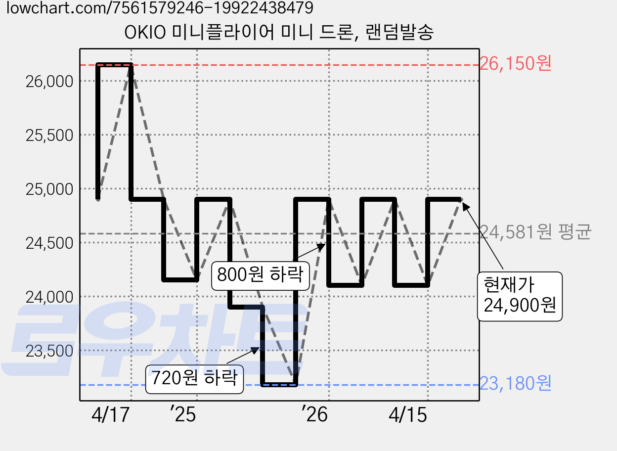 OKIO 미니플라이어 미니 드론, 랜덤발송 가격 변동 차트, 현재가 24,900원, 관측 최저가 23,180원