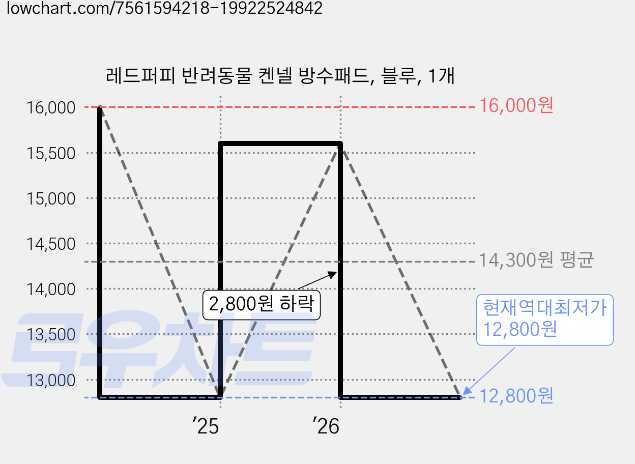 레드퍼피 반려동물 켄넬 방수패드, 블루, 1개 가격 변동 차트, 현재가 12,800원, 역대최저가