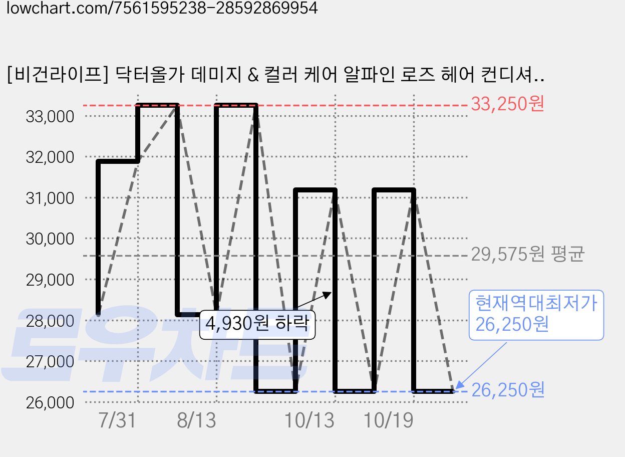 [비건라이프] 닥터올가 데미지 & 컬러 케어 알파인 로즈 헤어 컨디셔너, 210ml, 2개 가격 변동 차트, 현재가 26,250원, 역대최저가