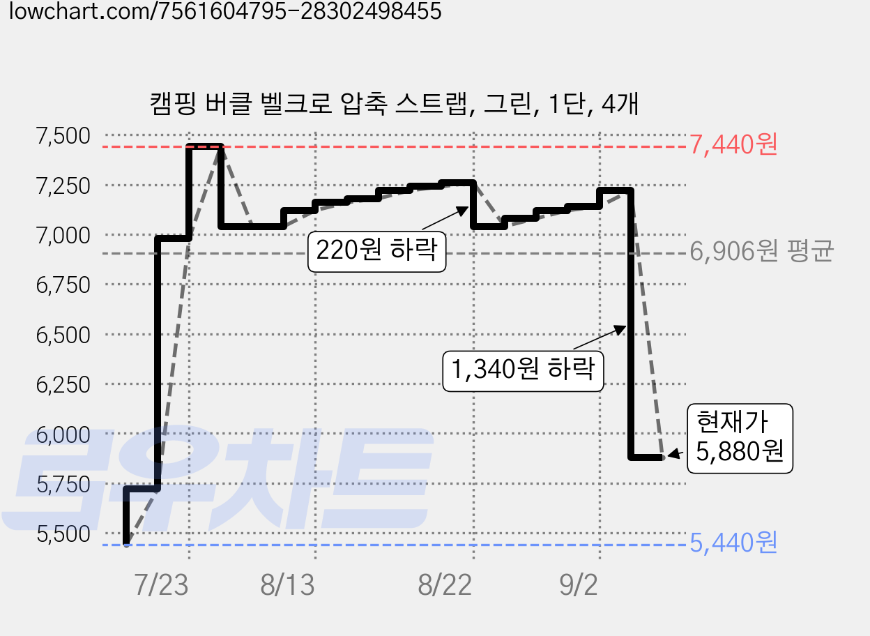 캠핑 버클 벨크로 압축 스트랩, 그린, 1단, 4개 가격 변동 차트, 현재가 5,880원, 관측 최저가 5,440원