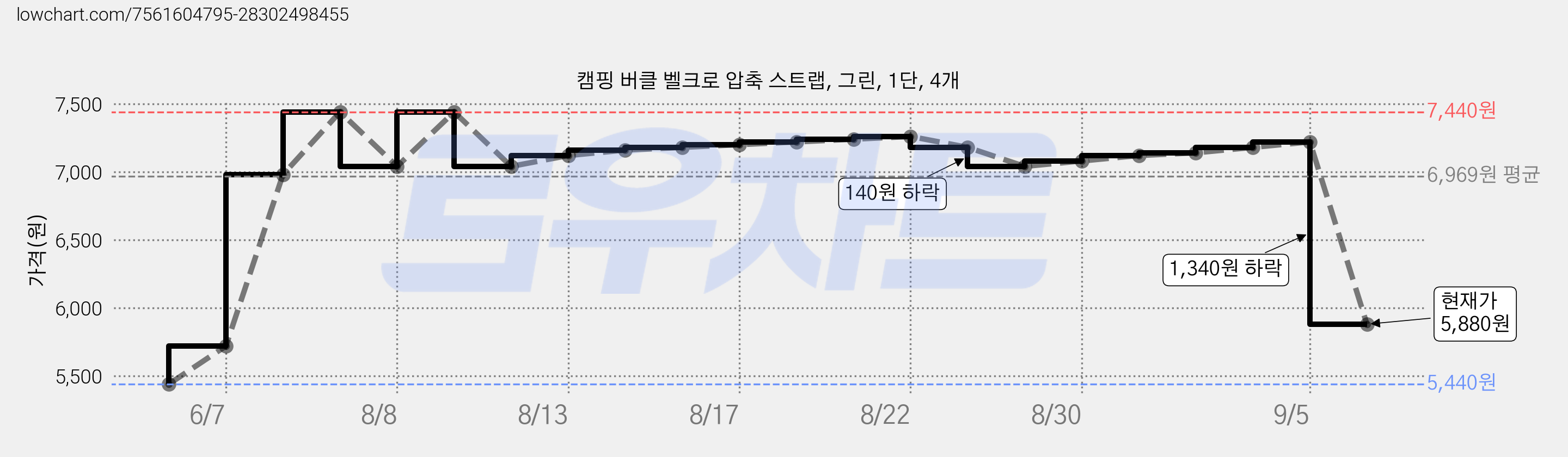 캠핑 버클 벨크로 압축 스트랩, 그린, 1단, 4개 가격 변동 차트, 현재가 5,880원, 관측 최저가 5,440원
